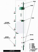 电梯定位系统的技术革命--USP电梯轿厢定位系统