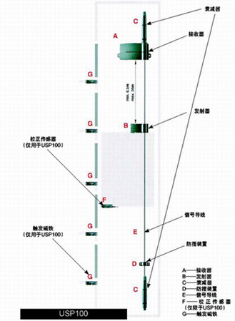 USP电梯轿厢定位系统