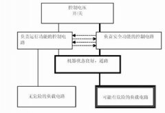 机器的安全与控制