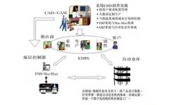 数字化工厂、智能工厂和智能制造