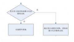 <b>浅析最大程度减少安全开关联锁装置的人为操纵</b>