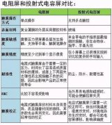 <b>浅析工业触摸屏中电阻式和电容感应式触摸屏的优缺点</b>